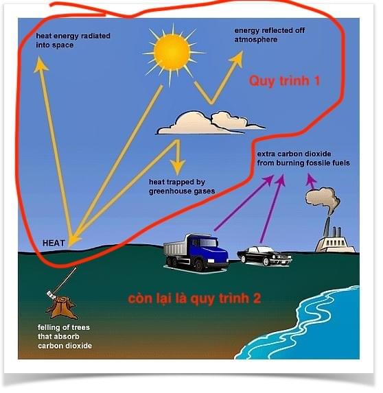 Phân tích bài process"The following diagram shows how greenhouse gases trap energy from the Sun" IELTS WRITING Phân tích bài process"The following diagram shows how greenhouse gases trap energy from the Sun" IELTS WRITING