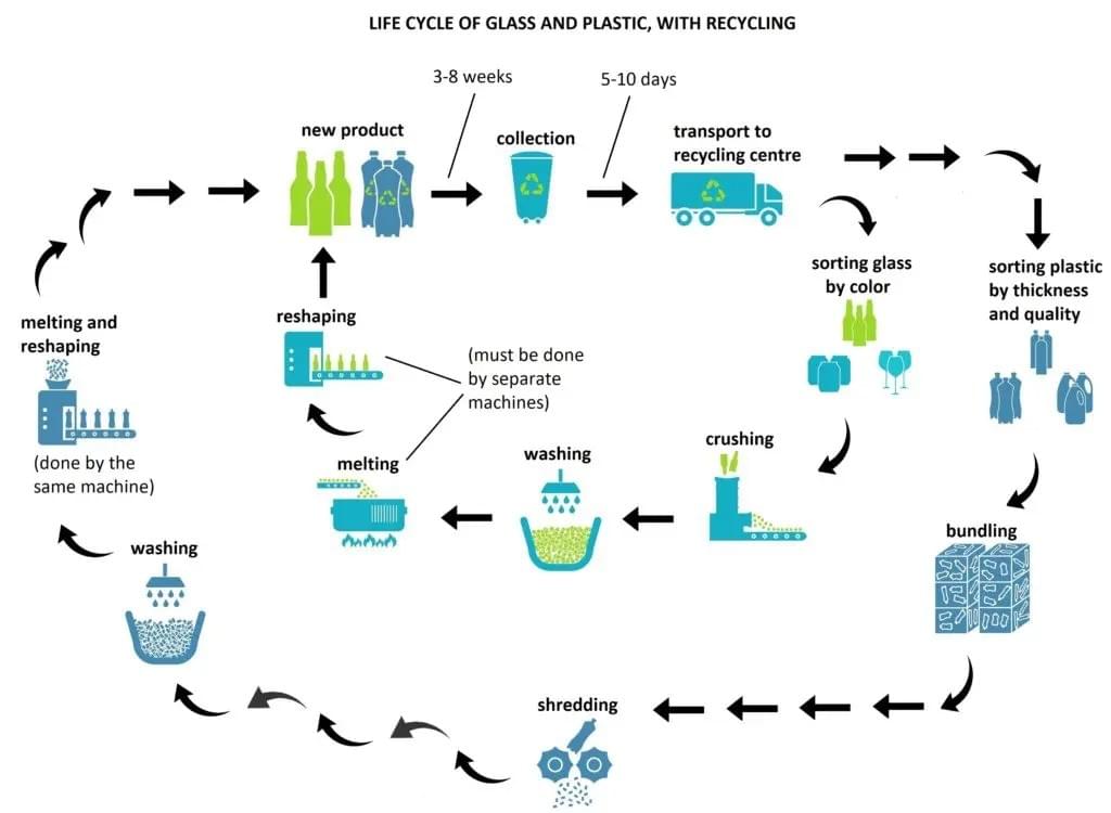 The diagram below gives information about the recycling of glass and plastic containers. The diagram below gives information about the recycling of glass and plastic containers.