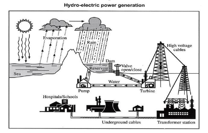 The diagram below shows the process of using water to generate electricity for human use. The diagram below shows the process of using water to generate electricity for human use.