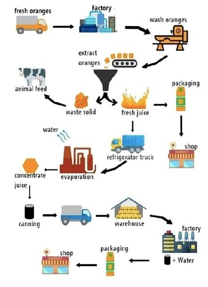 The diagram below shows how orange juice is produced. The diagram below shows how orange juice is produced.