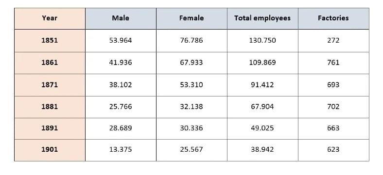 The table shows the number of employees and factories producing silk in England and Wales between 1851 and 1901 The table shows the number of employees and factories producing silk in England and Wales between 1851 and 1901
