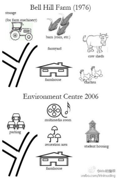 The map shows the change of Bell Hill from a Farm in 1976 to an Environmental Study Centre in 2006 The map shows the change of Bell Hill from a Farm in 1976 to an Environmental Study Centre in 2006