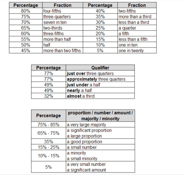 Cấu Trúc & Từ Vựng IELTS Writing Task 1 dạng PIE CHART Cấu Trúc & Từ Vựng IELTS Writing Task 1 dạng PIE CHART