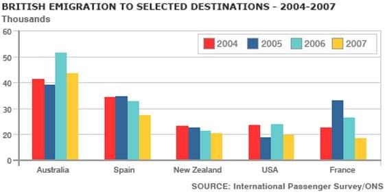 Phân tích bài essay về "British emigration to selected destinations" IELTS WRITING TASK 1 (bar graph) Phân tích bài essay về "British emigration to selected destinations" IELTS WRITING TASK 1 (bar graph)