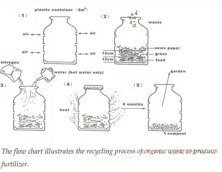 Phân tích bài essay về "Produce fertiliser (compost)" IELTS WRITING TASK 1 Phân tích bài essay về "Produce fertiliser (compost)" IELTS WRITING TASK 1