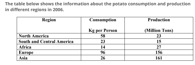 The table below shows the information about the potato consumption and production in different regions in 2006. The table below shows the information about the potato consumption and production in different regions in 2006.