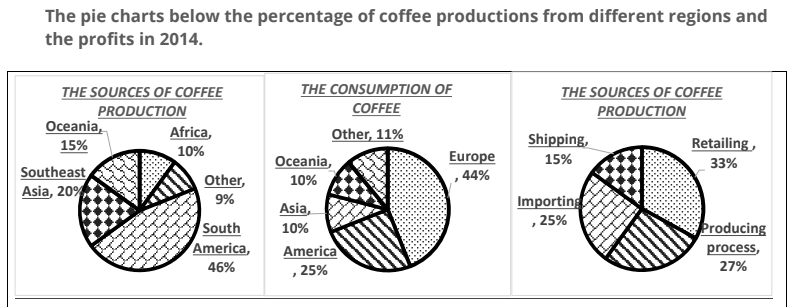 The pie charts below the percentage of coffee productions from different regions and the profits in 2014. The pie charts below the percentage of coffee productions from different regions and the profits in 2014.