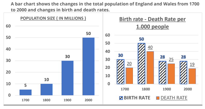 A bar chart shows the changes in the total population of England and Wales from 1700 to 2000 and changes in birth and death rates. A bar chart shows the changes in the total population of England and Wales from 1700 to 2000 and changes in birth and death rates.