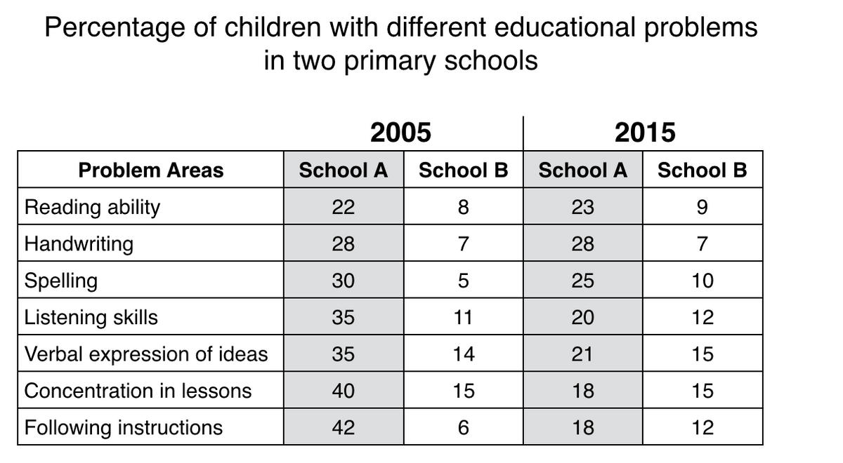 The table below gives information about the problems faced by children in two primary schools in 2005 and 2015. The table below gives information about the problems faced by children in two primary schools in 2005 and 2015.