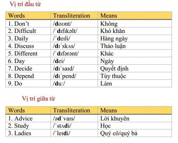 VỊ TRÍ TRONG TỪ VỊ TRÍ TRONG TỪ