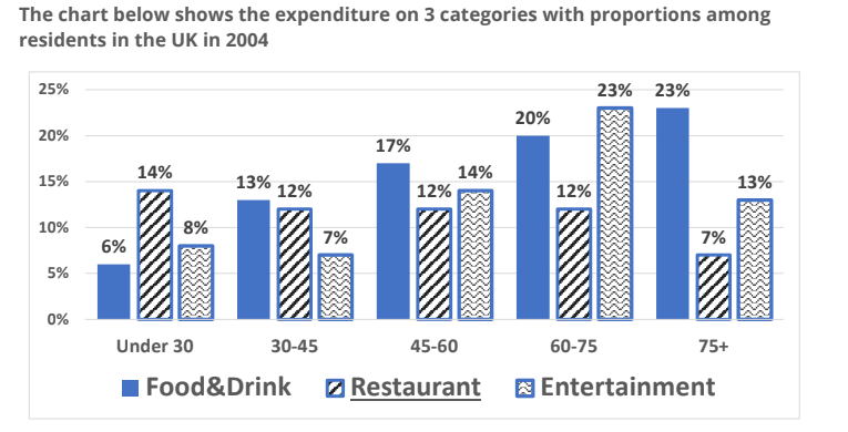 The chart below shows the expenditure on 3 categories with proportions among residents in the UK in 2004 The chart below shows the expenditure on 3 categories with proportions among residents in the UK in 2004