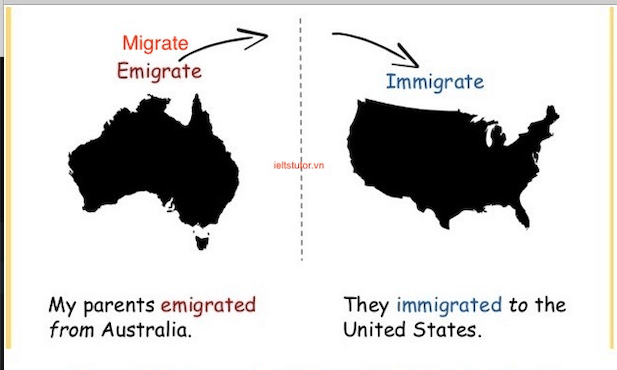 Phân biệt "immigrate", "emigrate" & "migrate" Phân biệt "immigrate", "emigrate" & "migrate"