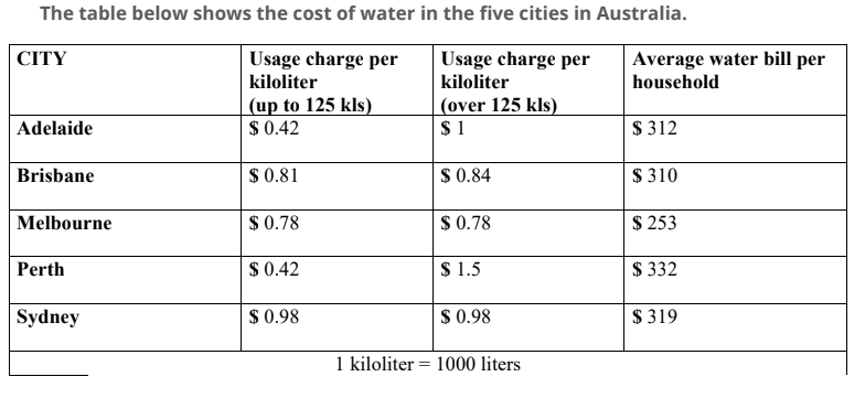 The table below shows the cost of water in the five cities in Australia. The table below shows the cost of water in the five cities in Australia.