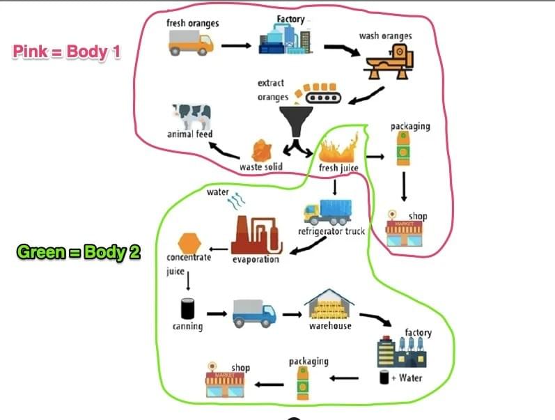 The diagram below shows how orange juice is produced. The diagram below shows how orange juice is produced.