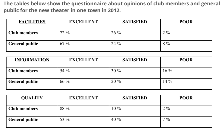 The tables below show the questionnaire about opinions of club members and general public for the new theater in one town in 2012. The tables below show the questionnaire about opinions of club members and general public for the new theater in one town in 2012.