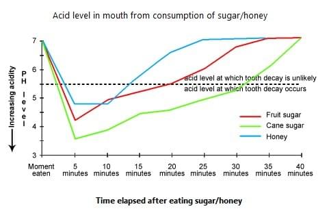 Eating sweet foods produces acid in the mouth, which can cause tooth decay. (High acid levels are measured by low pH values) Describe the information below and discuss the implications for dental health. Eating sweet foods produces acid in the mouth, which can cause tooth decay. (High acid levels are measured by low pH values) Describe the information below and discuss the implications for dental health.