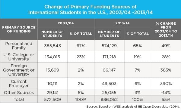 The table below shows the primary funding sources of international students in the US during the years 2003/04 and 2013/14. Summarize the information by selecting and reporting the main features and make comparisons where relevant. The table below shows the primary funding sources of international students in the US during the years 2003/04 and 2013/14. Summarize the information by selecting and reporting the main features and make comparisons where relevant.