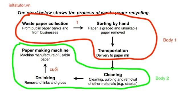 Cách tìm điểm đầu & điểm cuối dạng Process IELTS WRITING TASK 1 Cách tìm điểm đầu & điểm cuối dạng Process IELTS WRITING TASK 1