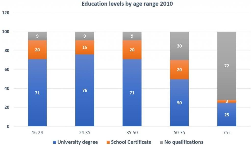 Phân tích bài IELTS WRITING TASK 1 bar graph “levels of education by age range in Glasgow in 2010” Phân tích bài IELTS WRITING TASK 1 bar graph “levels of education by age range in Glasgow in 2010”