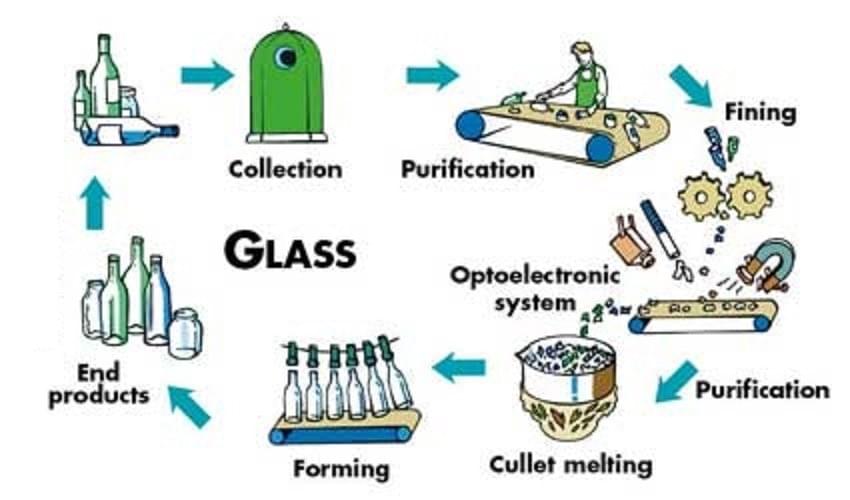The given diagram shows the recycling process of glass bottles. The given diagram shows the recycling process of glass bottles.