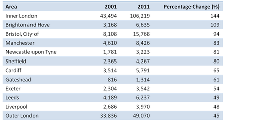 The table below shows changes in the numbers of residents cycling to work in different areas of the UK between 2001 and 2011. The table below shows changes in the numbers of residents cycling to work in different areas of the UK between 2001 and 2011.