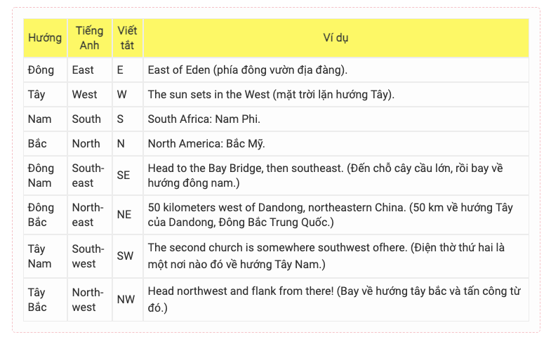 Từ vựng & cách chỉ phương hướng tiếng anh Từ vựng & cách chỉ phương hướng tiếng anh
