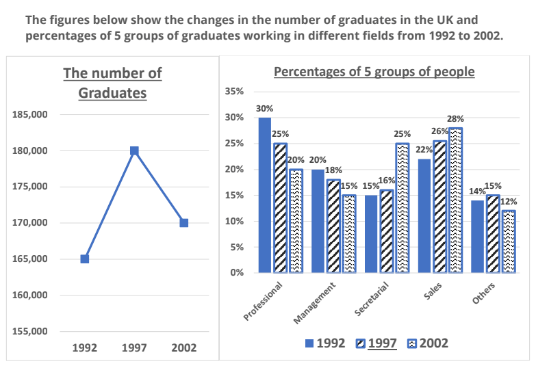 The figures below show the changes in the number of graduates in the UK and percentages of 5 groups of graduates working in different fields from 1992 to 2002. The figures below show the changes in the number of graduates in the UK and percentages of 5 groups of graduates working in different fields from 1992 to 2002.