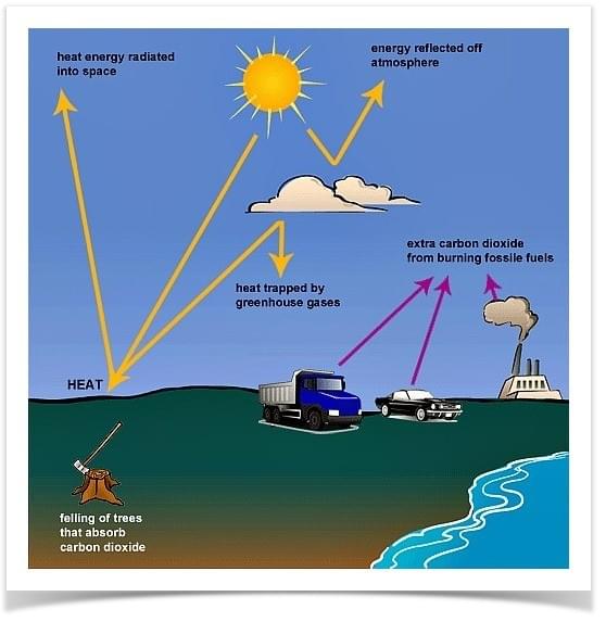 The following diagram shows how greenhouse gases trap energy from the Sun The following diagram shows how greenhouse gases trap energy from the Sun