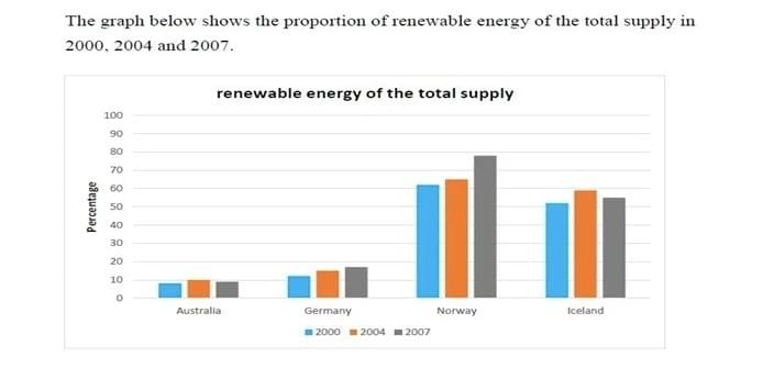 The chart shows the proportion of renewable energy in total energy supply in 4 countries from 1997 to 2010 The chart shows the proportion of renewable energy in total energy supply in 4 countries from 1997 to 2010