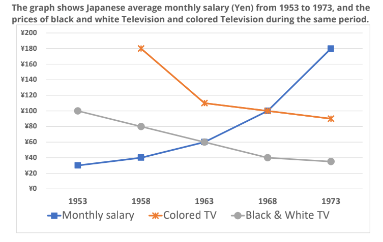 The graph shows Japanese average monthly salary (Yen) from 1953 to 1973, and the prices of black and white Television and colored Television during the same period. The graph shows Japanese average monthly salary (Yen) from 1953 to 1973, and the prices of black and white Television and colored Television during the same period.