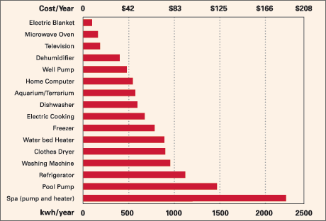 The bar chart shows the relative electricity consumption and cost per year of various household devices. The bar chart shows the relative electricity consumption and cost per year of various household devices.