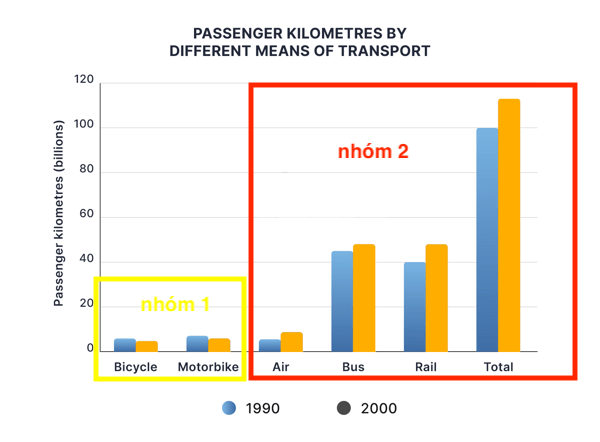 Phân tích đề"The bar chart below shows the passenger kilometres traveled by different means of transport in the UK in 1990 and 2000" IELTS WRITING Phân tích đề"The bar chart below shows the passenger kilometres traveled by different means of transport in the UK in 1990 and 2000" IELTS WRITING