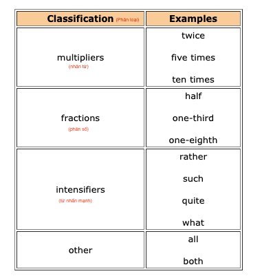 Cách dùng Pre-determiners (từ chỉ định) tiếng anh Cách dùng Pre-determiners (từ chỉ định) tiếng anh