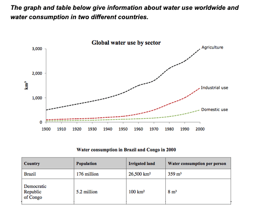 Phân tích dạng mixed (�line + table) bài IELTS WRITING TASK 1 về water use Phân tích dạng mixed (�line + table) bài IELTS WRITING TASK 1 về water use