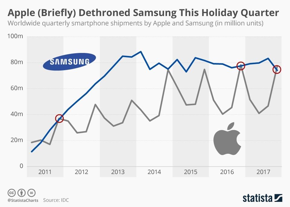 The line chart describes the changes in Apples and Samsung shipments from 2011 to 2017. The line chart describes the changes in Apples and Samsung shipments from 2011 to 2017.