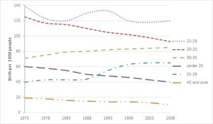 Cách phân tích dạng line có nhiều đường (changes in UK birth rate of women) Cách phân tích dạng line có nhiều đường (changes in UK birth rate of women)