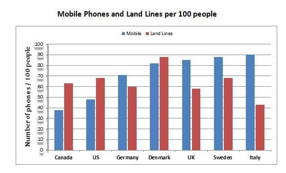 The chart shows the number of mobile phones and landlines per 100 people in selected countries. The chart shows the number of mobile phones and landlines per 100 people in selected countries.