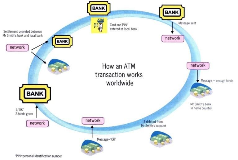 The diagram shows how a transaction works from an ATM (automated teller machine). The diagram shows how a transaction works from an ATM (automated teller machine).