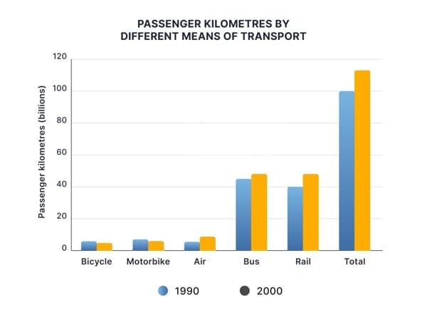 Task 1: The bar chart below shows the passenger kilometres traveled by different means of transport in the UK in 1990 and 2000. Summarise the information by selecting and reporting the main features, and make comparisons where relevant. Task 1: The bar chart below shows the passenger kilometres traveled by different means of transport in the UK in 1990 and 2000. Summarise the information by selecting and reporting the main features, and make comparisons where relevant.