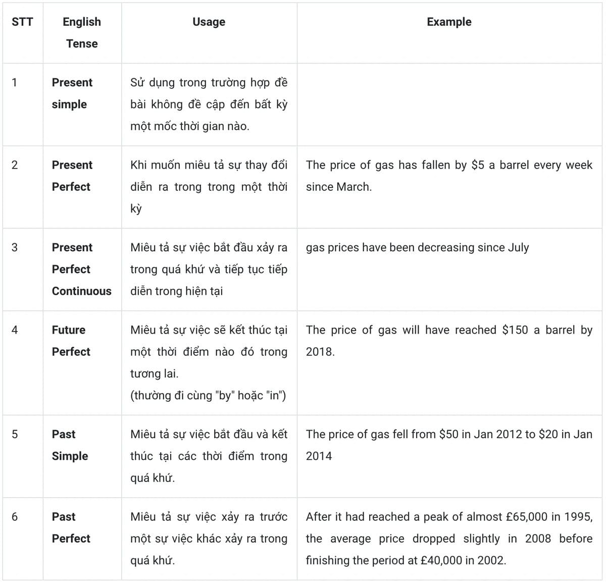 CÁCH CHIA THÌ IELTS WRITING TASK 1 CÁCH CHIA THÌ IELTS WRITING TASK 1