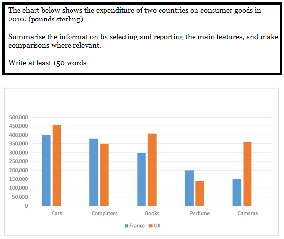 Biểu đồ cột - Bar Chart IELTS WRITING TASK 1 Biểu đồ cột - Bar Chart IELTS WRITING TASK 1