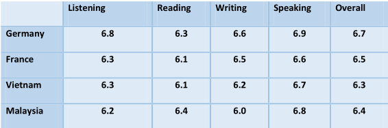 HƯỚNG DẪN TỪ A ĐẾN Z CÁCH VIẾT BẢNG BIỂU - TABLE IELTS WRITING TASK 1 HƯỚNG DẪN TỪ A ĐẾN Z CÁCH VIẾT BẢNG BIỂU - TABLE IELTS WRITING TASK 1