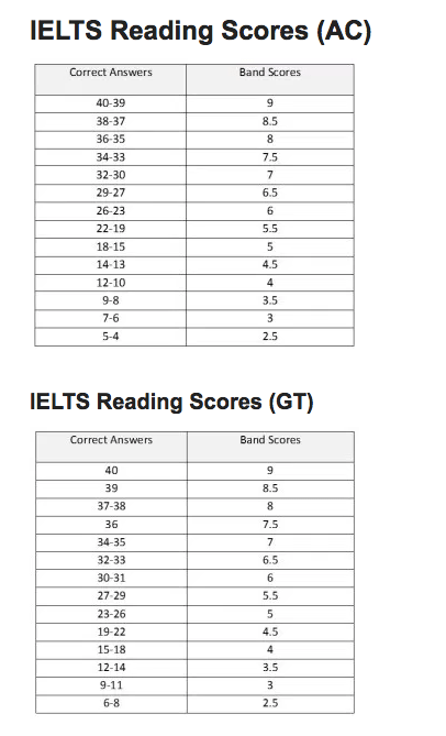 IELTS Reading Bandscore IELTS Reading Bandscore