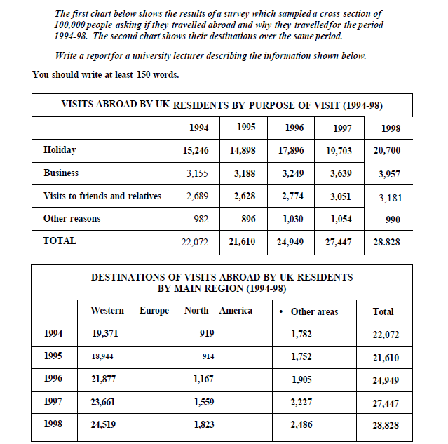 HƯỚNG DẪN TỪ A ĐẾN Z CÁCH VIẾT BẢNG BIỂU - TABLE IELTS WRITING TASK 1 HƯỚNG DẪN TỪ A ĐẾN Z CÁCH VIẾT BẢNG BIỂU - TABLE IELTS WRITING TASK 1