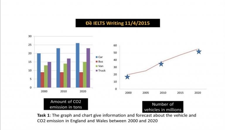 Hướng dẫn cách viết từ A đến Z dạng biểu đồ kết hợp - Mixed trong IELTS WRITING TASK Hướng dẫn cách viết từ A đến Z dạng biểu đồ kết hợp - Mixed trong IELTS WRITING TASK