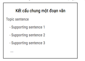Hai cách thức thông dụng cấu tạo nên một paragraph trong IELTS READING Hai cách thức thông dụng cấu tạo nên một paragraph trong IELTS READING
