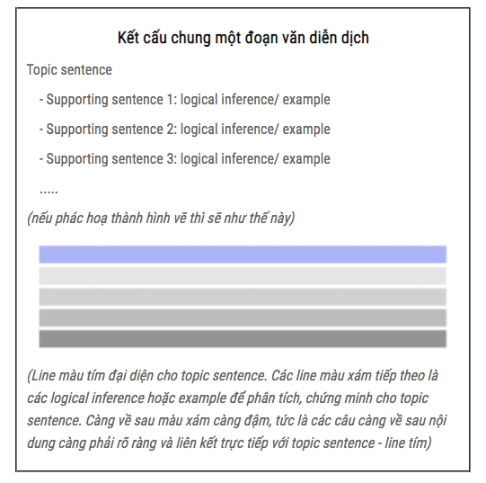 Đoạn văn diễn dịch Đoạn văn diễn dịch