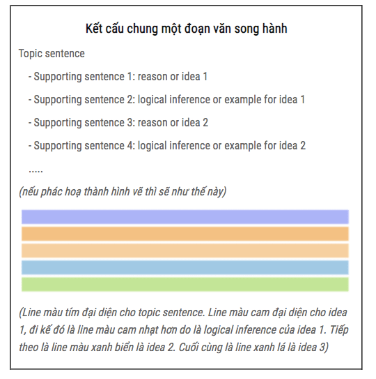 Đoạn văn song hành Đoạn văn song hành