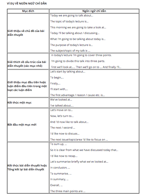 Signposting Language ( Ngôn ngữ chỉ dẫn) - Rất quan trọng trong IELTS LISTENING Signposting Language ( Ngôn ngữ chỉ dẫn) - Rất quan trọng trong IELTS LISTENING