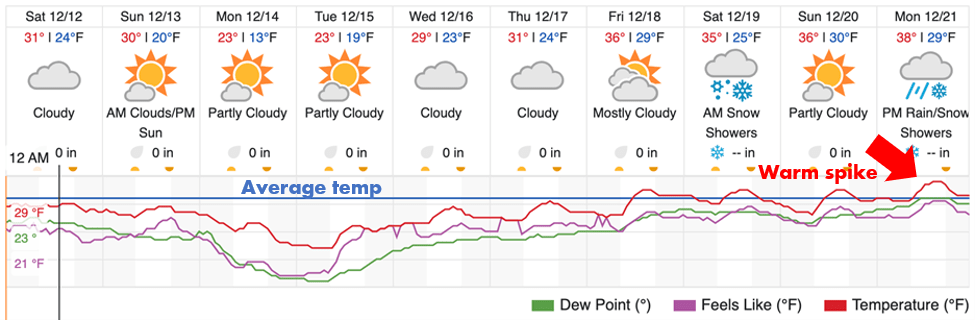 upper peninsula 10-day weather forecast for winter fly fishing upper peninsula 10-day weather forecast for winter fly fishing